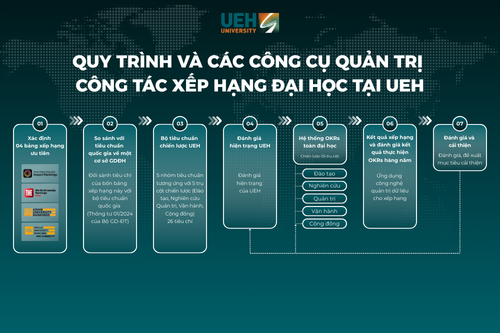 UEH: Bảng xếp hạng là công cụ nâng cấp dài hạn, thứ hạng là ngắn hạn