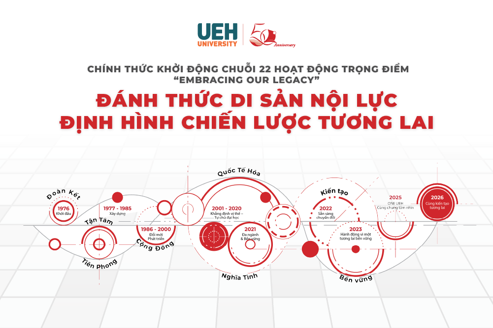 [UEH 50] Chính thức khởi động chuỗi 22 hoạt động trọng điểm: Đánh thức di sản nội lực - Định hình chiến lược tương lai